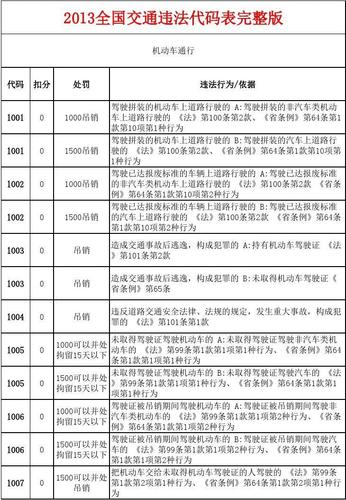 交通违章代码照表 交警处罚代码列表