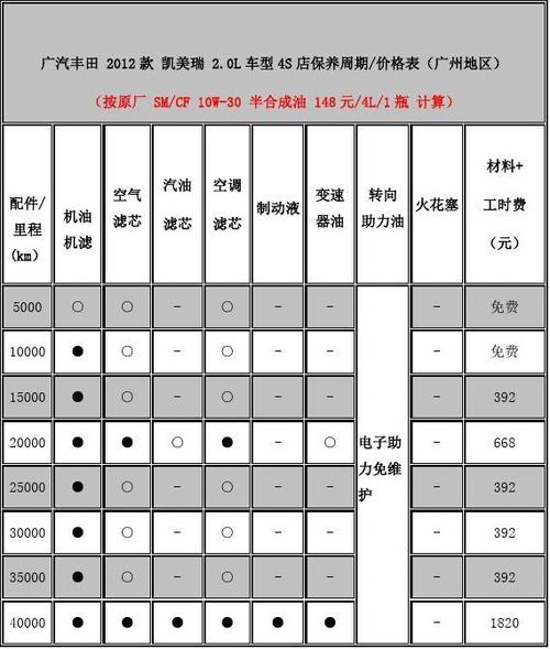 凯美瑞保养一次多少钱(丰田凯美瑞大保养多少钱)