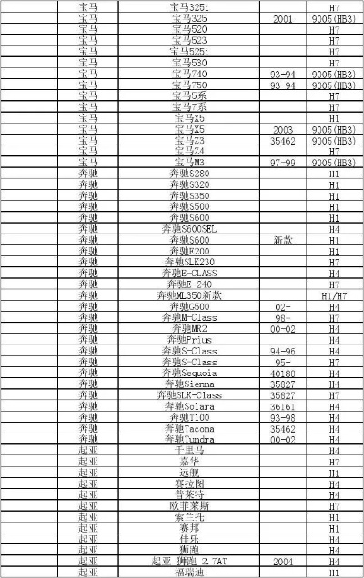汽车品牌灯泡型号 各种汽车灯泡型号对照表