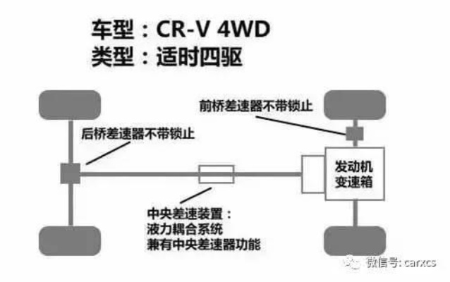 各汽车品牌的4驱车型（各车型四驱）