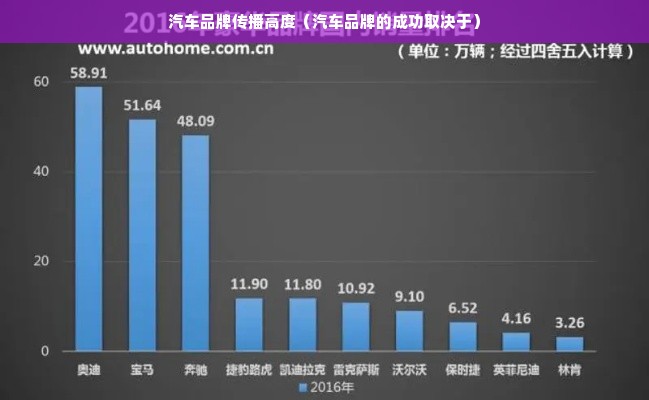 汽车品牌传播高度（汽车品牌的成功取决于）