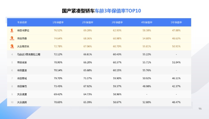 保值汽车品牌排名 保值率汽车排行