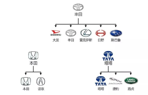 世界汽车品牌关系图谱（世界汽车品牌大全 图标）