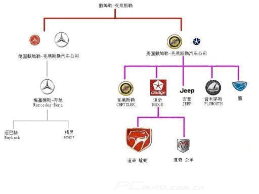 世界汽车品牌关系图谱（世界汽车品牌大全 图标）