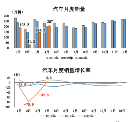 汽车品牌回暖报告 汽车销量回暖