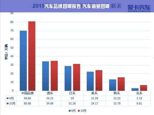 汽车品牌回暖报告 汽车销量回暖