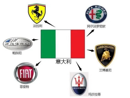 意大利汽车品牌退出 意大利出产的车