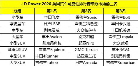 2020汽车品牌可靠 2020汽车质量可靠排行