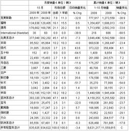 全汽车品牌销量 各品牌汽车销量排行