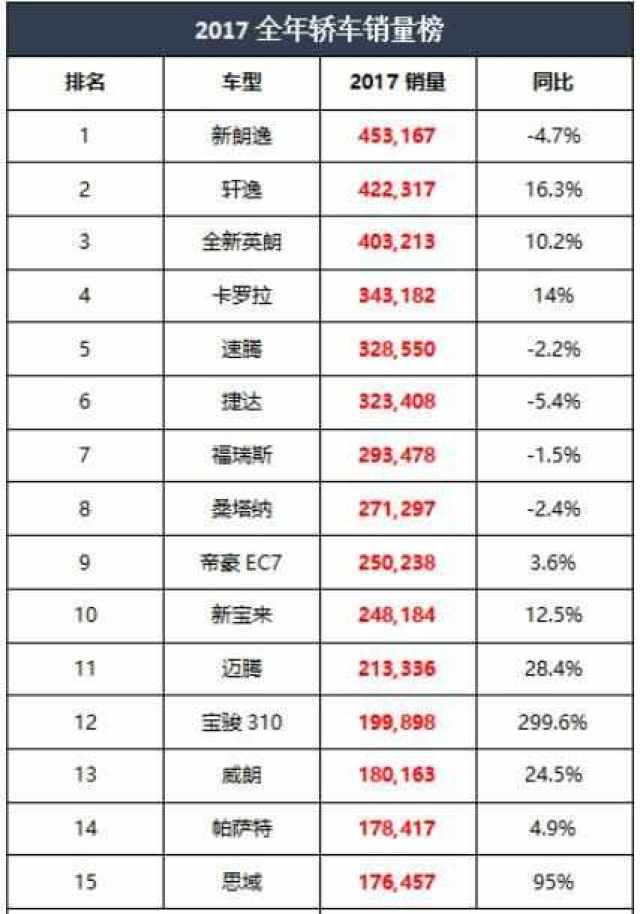 17汽车品牌销量 汽车品牌销量排行榜2017