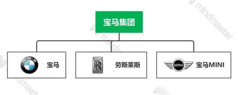 宝马名下汽车品牌 宝马名下所有品牌