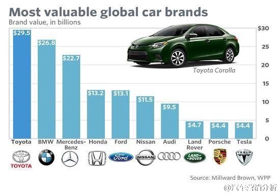 世界汽车品牌价值（全球汽车品牌价值排行榜）