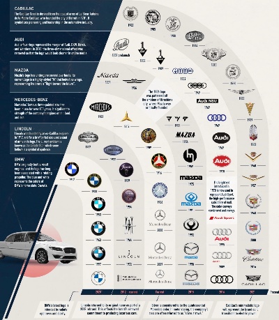 汽车品牌历史（汽车品牌的发展历程）