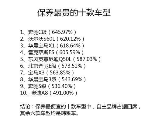 汽车品牌保养费用排名（汽车保养费用排行榜）