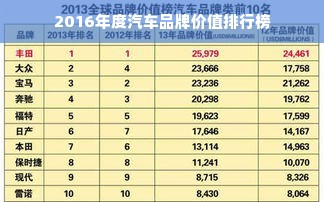 2016年度汽车品牌价值排行榜