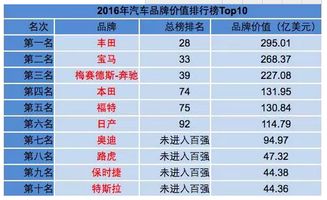 2016年度汽车品牌价值排行榜