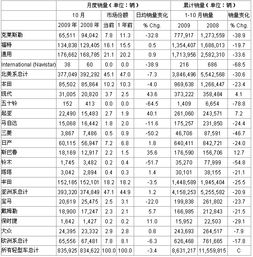 各省汽车品牌销量（全国汽车销量排名）