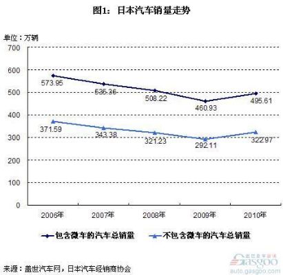日本汽车品牌销量排行榜（解读日本汽车产业现状）