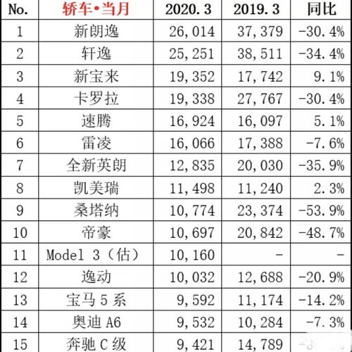 3月汽车品牌销量（汽车销量排行榜）