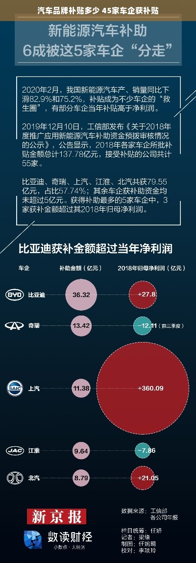 汽车品牌补贴多少 45家车企获补贴
