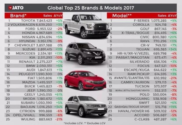 2016十大畅销汽车品牌（2016年汽车销量排行榜）