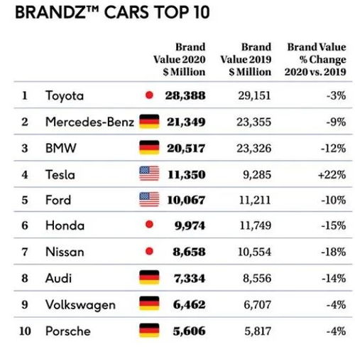 豪华汽车品牌价值（盘点全球最具价值的汽车品牌）