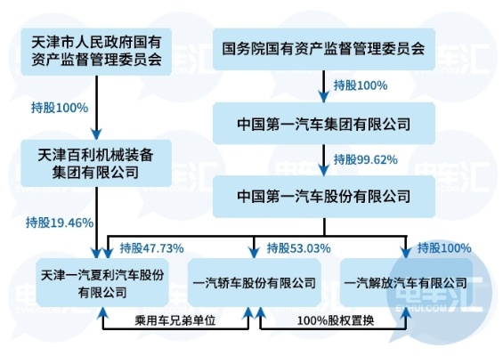 一汽收购的汽车品牌（汽车产业并购动态分析）