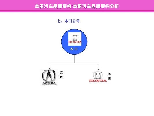 本田汽车品牌架构 本田汽车品牌架构分析