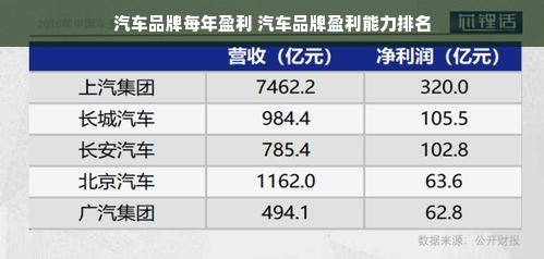 汽车品牌每年盈利 汽车品牌盈利能力排名