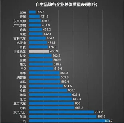 汽车品牌故障统计 汽车故障数排名