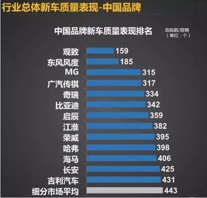 汽车品牌故障统计 汽车故障数排名
