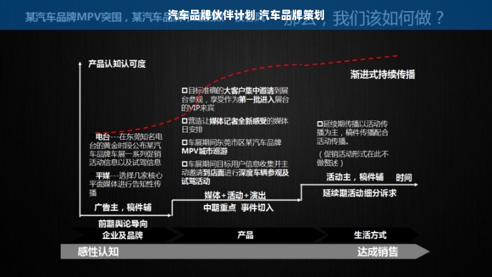 汽车品牌伙伴计划 汽车品牌策划