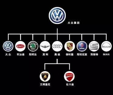 大众集团下辖几个汽车品牌（大众集团有几个汽车品牌）