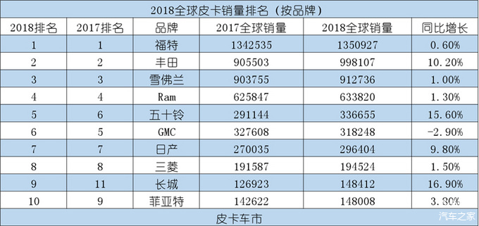 全球皮卡汽车品牌排名及市场分析