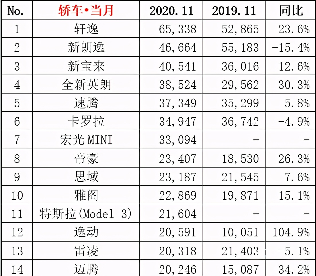 各汽车品牌11月销量排名(11月汽车厂商销量)