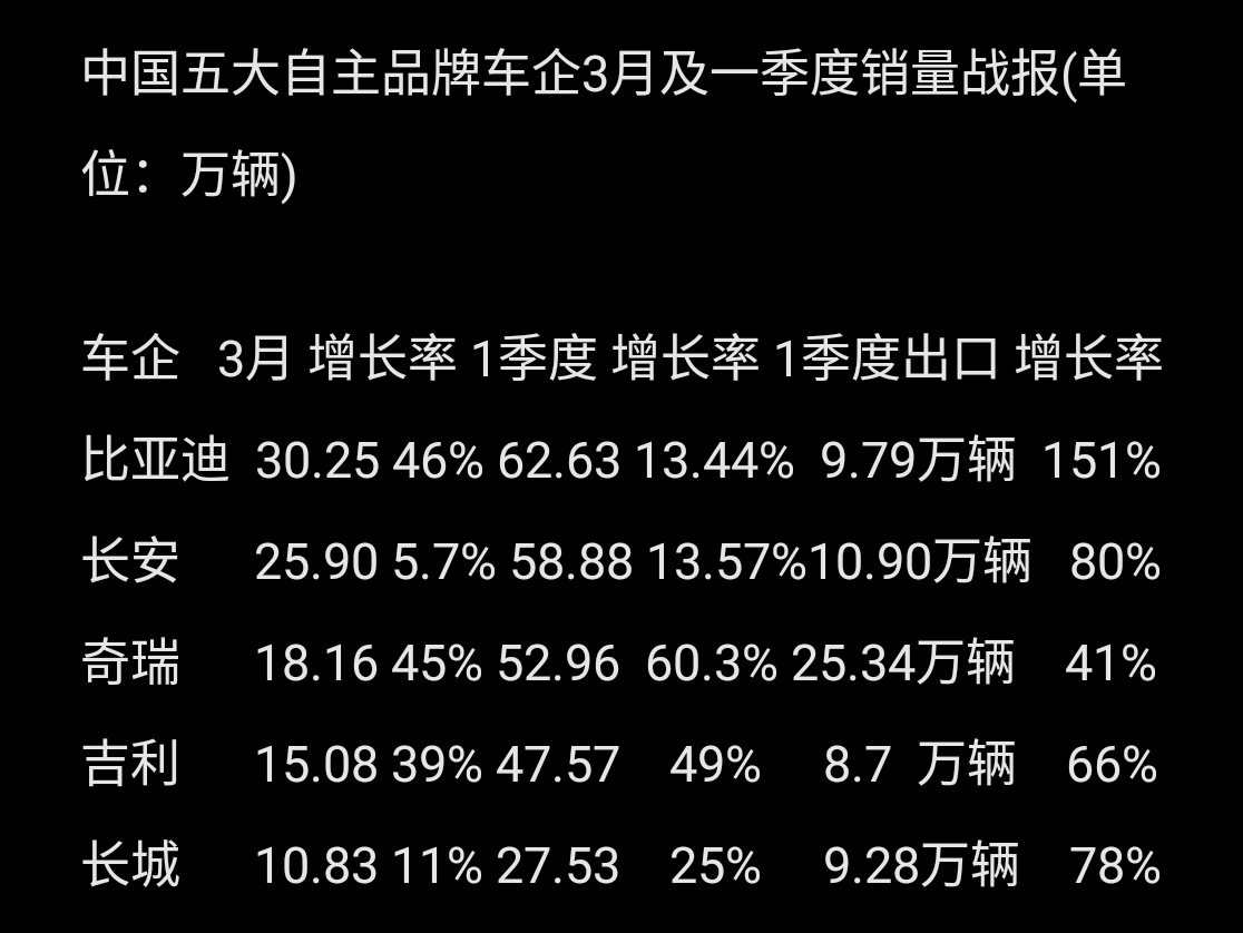 全国一季度汽车品牌销量(一季度汽车品牌销量排名)