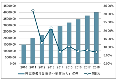 汽车品牌配件涨幅，影响、原因及趋势
