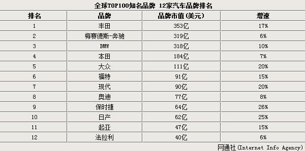 汽车品牌知识榜