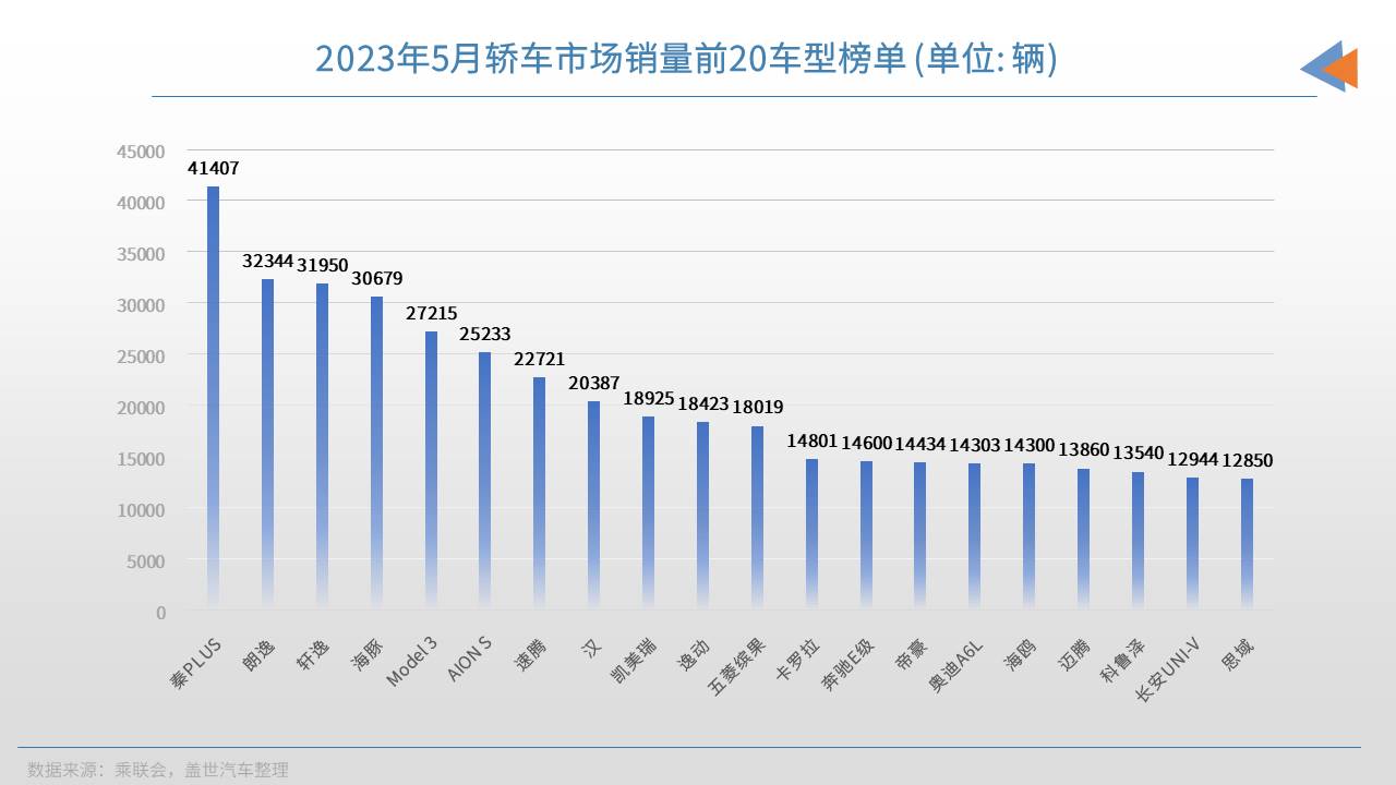 2023年Q1季度汽车品牌销量报告