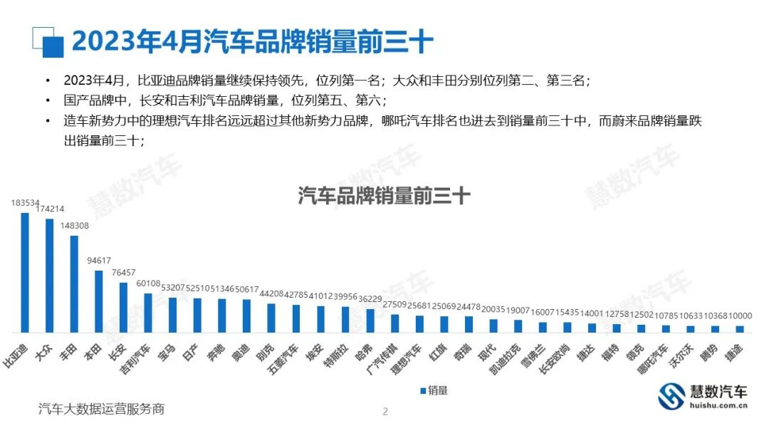 2023年Q1季度汽车品牌销量报告