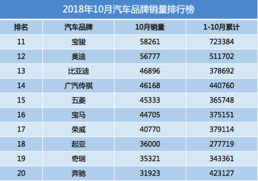 近期汽车品牌销量