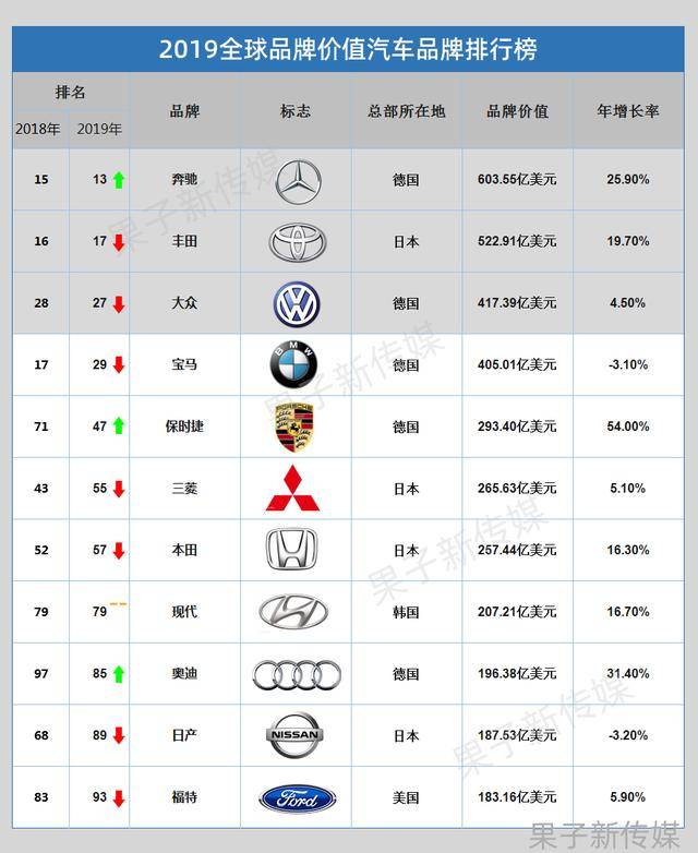 保值最快汽车品牌——奔驰