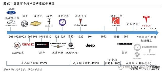 美国汽车品牌变革