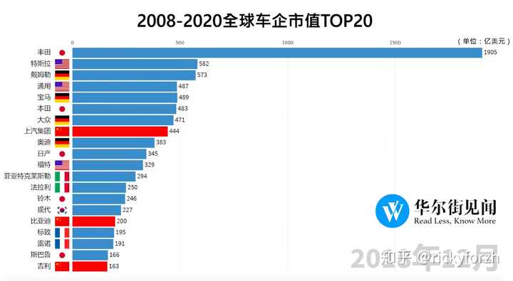 世界汽车品牌市值