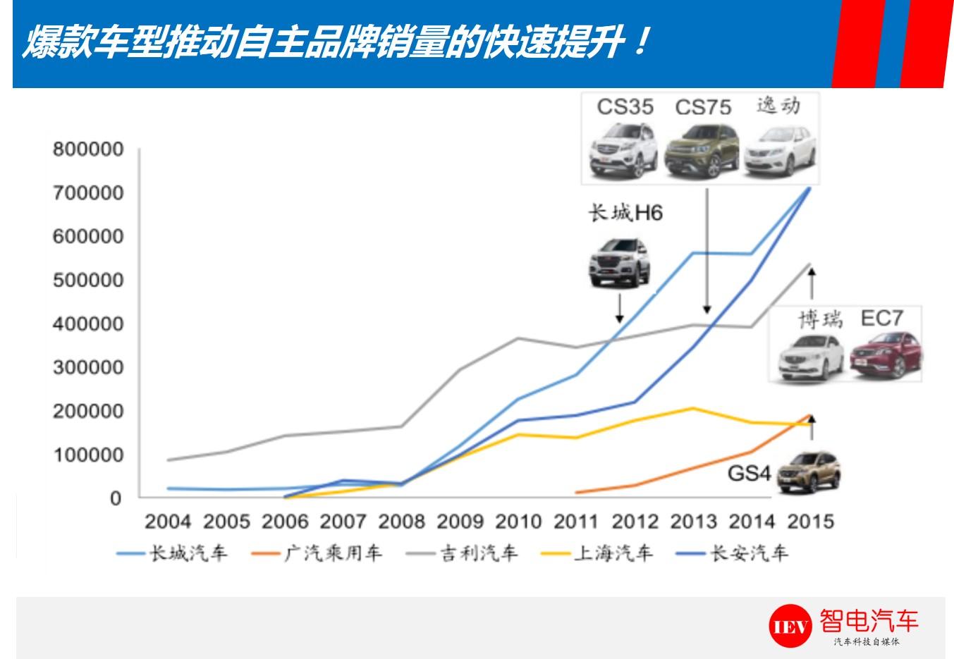 自主汽车品牌成长之路，启示与反思