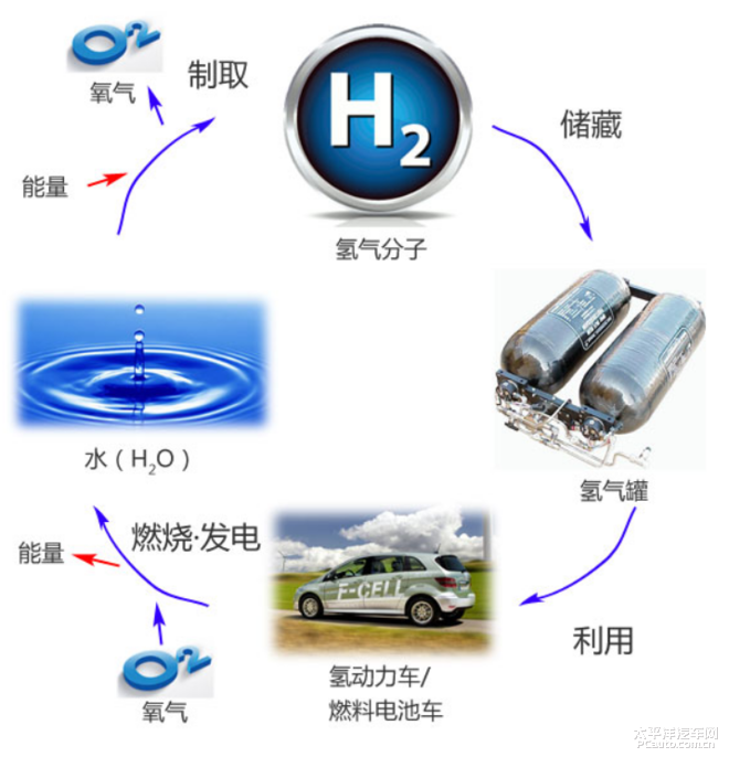 中国氢气汽车品牌