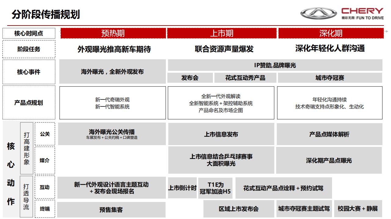 奇瑞汽车品牌运营