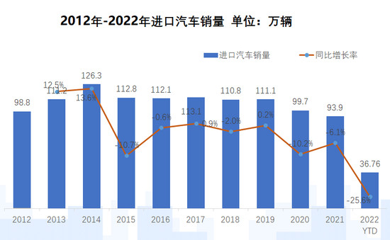 进口汽车品牌报关