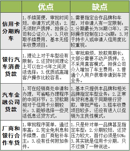 汽车品牌分期付款的优劣分析