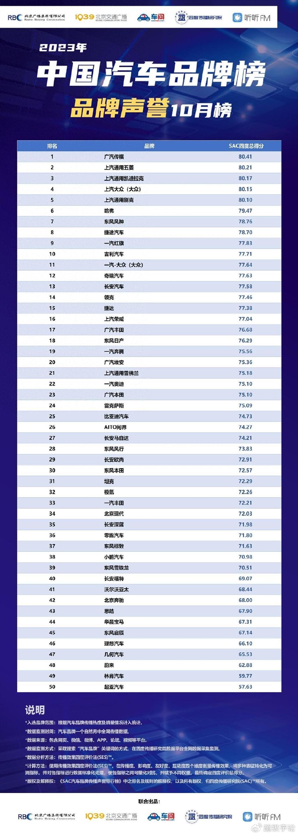 汽车品牌传奇档次排名